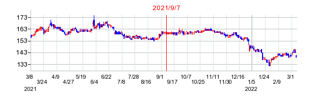 2021年9月7日 09:51前後のの株価チャート